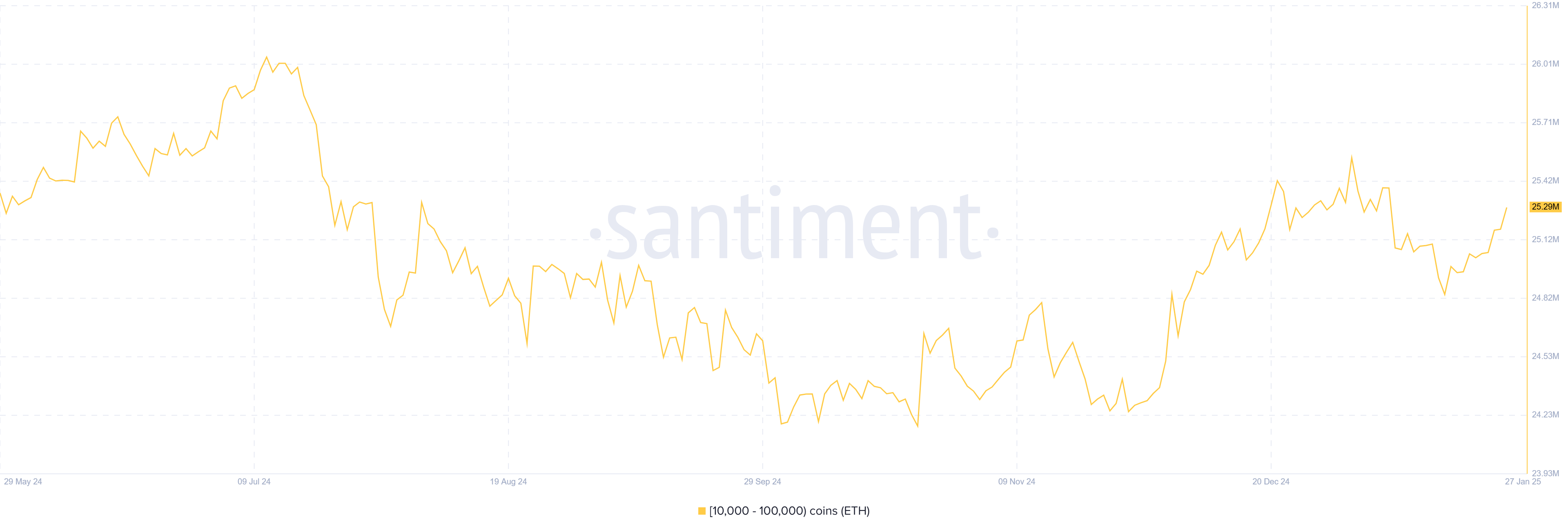 ETH Supply Distribution (10K - 100K)